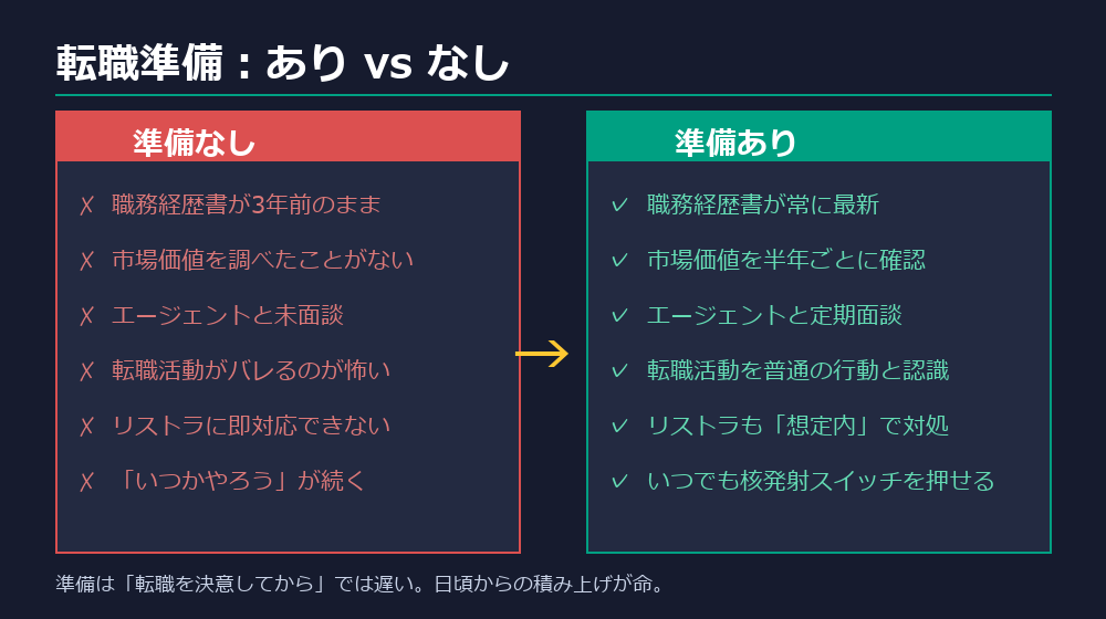 転職準備あり vs なし の比較図